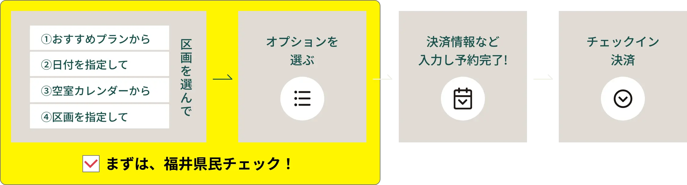 予約方法を選んで 日付・泊数から予約 空室カレンダーから予約 区画を指定して予約